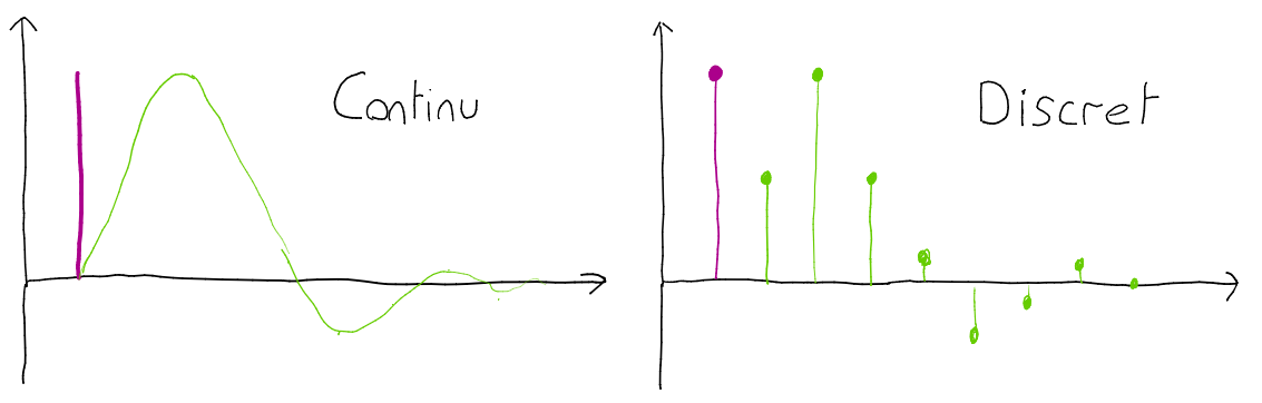 Réponse impulsionelle - Continu/discret