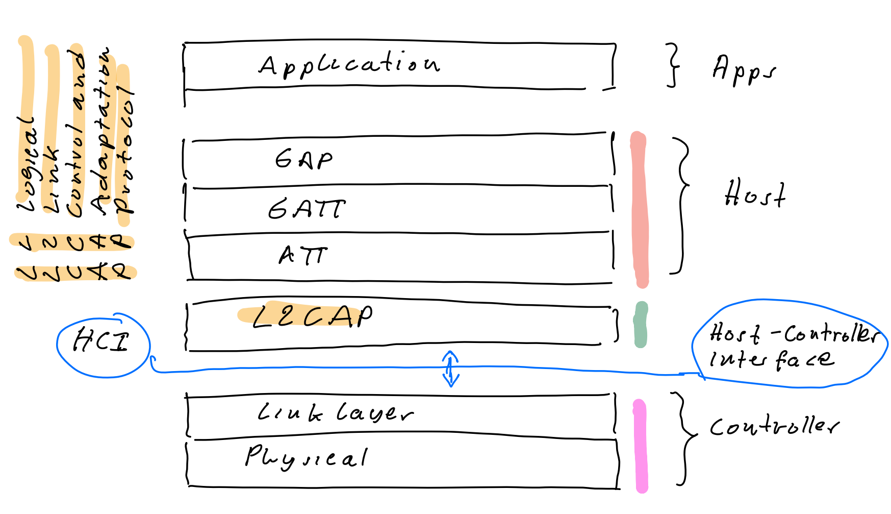 :size=75% bluetooth_stack.png