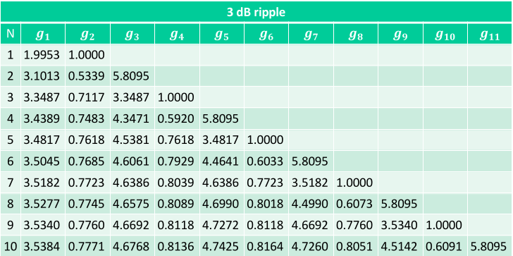 Normalize value for Chebyshev 3 Ripple