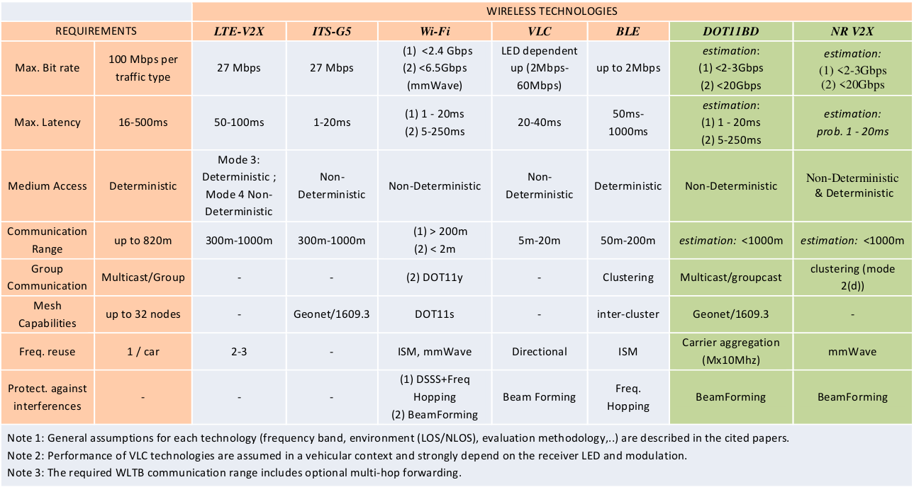 Comparaison de protocol