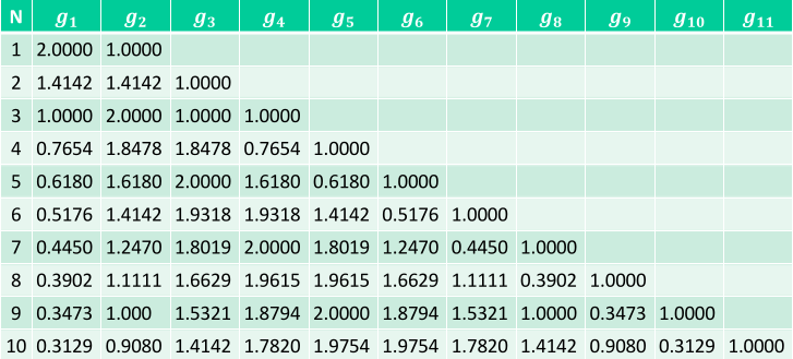 Normalized value for Butterworth order 1 to 10