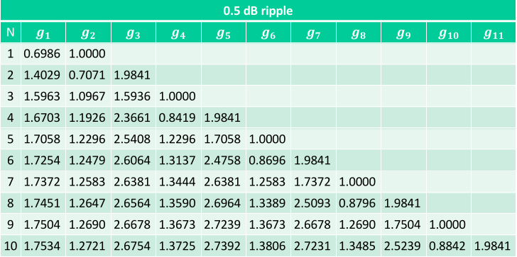 Normalize value for Chebyshev 0.5 Ripple