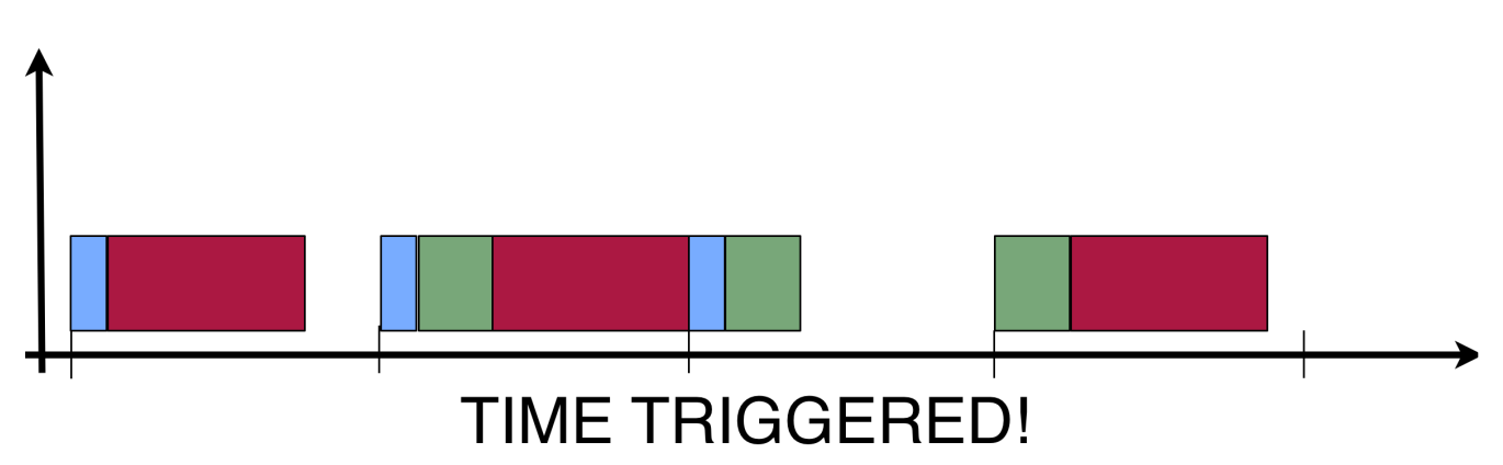 Programmation synchrone