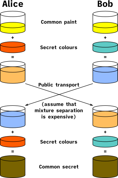 Diffie-Hellman Colors