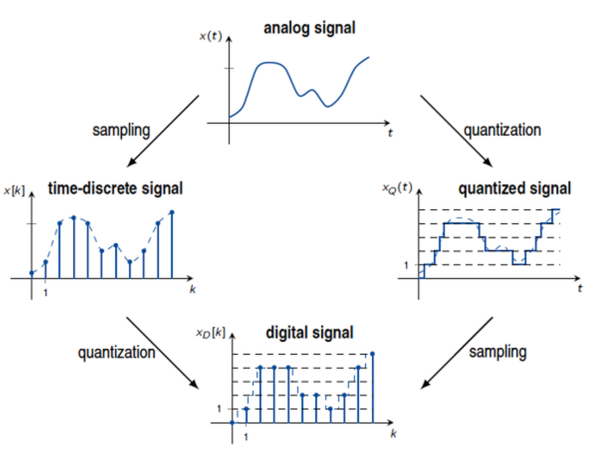 transmission_process-digitalisation_signal.png