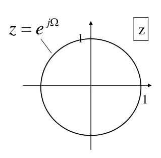 Fourier - cercle unitaire